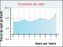 Evolution du vent de la ville Payra-sur-l'Hers